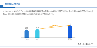 上記の図表／データは、YHResearchの最新レポート「グローバル包装用真空蒸着装置のトップ会社の市場シェアおよびランキング 2025」