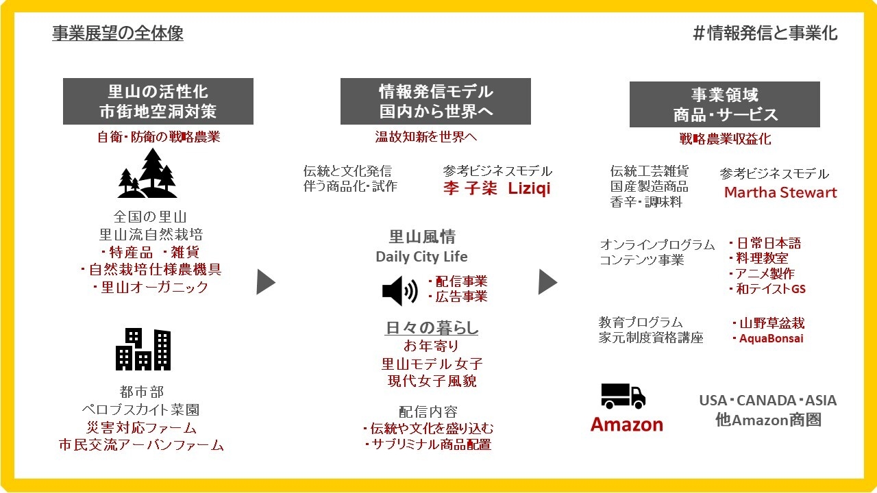里山モデル図式