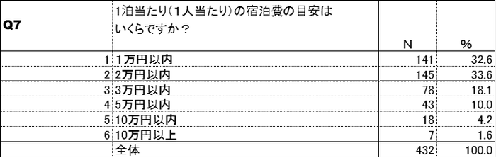宿泊費の目安