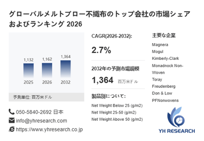 上記の図表／データは、YHResearchの最新レポート「グローバルメルトブロー不織布のトップ会社の市場シェアおよびランキング 2026」から引用されています。