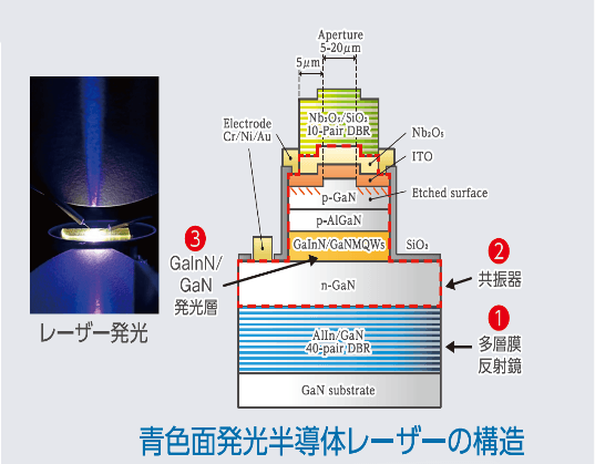 名城大学】GaN系垂直共振器型面発光レーザーの特性を左右する「共振器