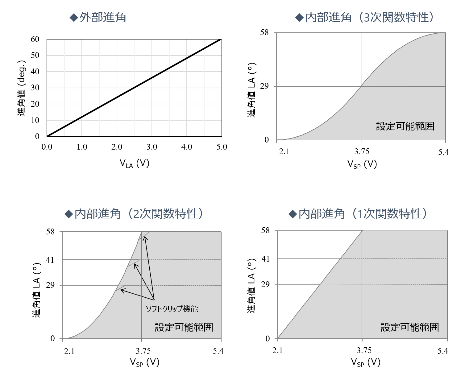 進角量調整の調整方法を選択可能