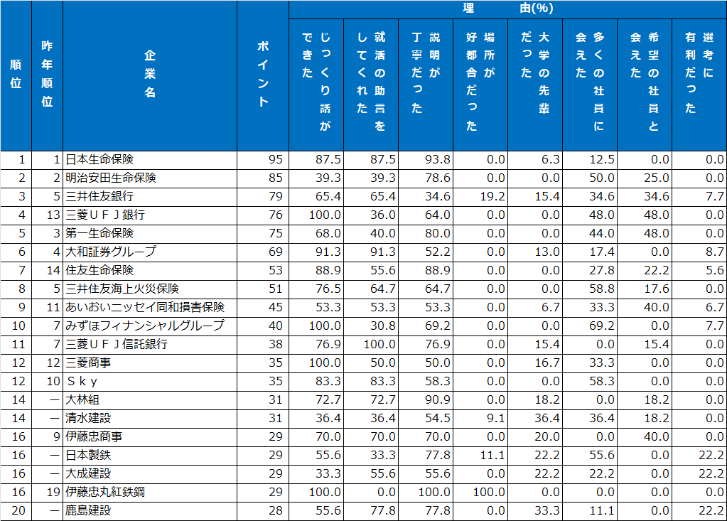 6|先輩社員・懇談会ランキング
