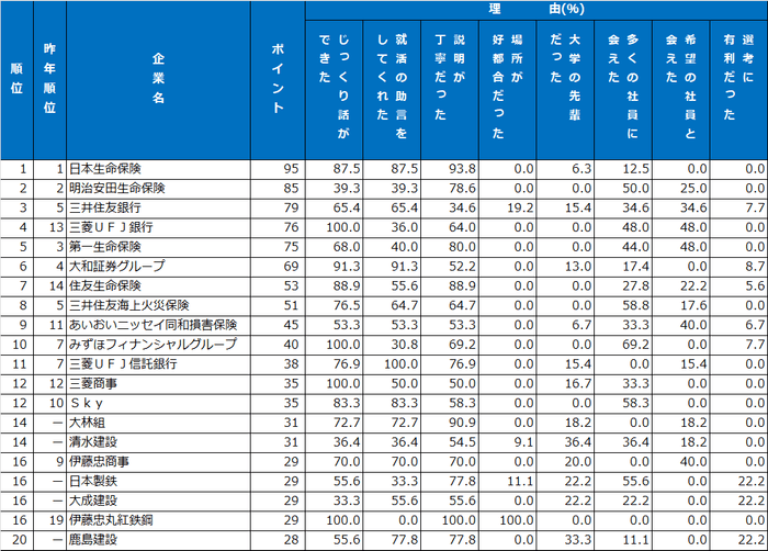 6|先輩社員・懇談会ランキング