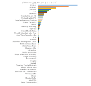 図.   世界の半導体市場におけるトップ60企業のランキングと市場シェア（2024年の調査データに基づく；最新のデータは、当社の最新調査データに基づいている）