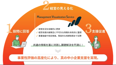 地域金融機関の中小企業支援を促進する、 「経営の見える化（MV）サービス」を提供開始