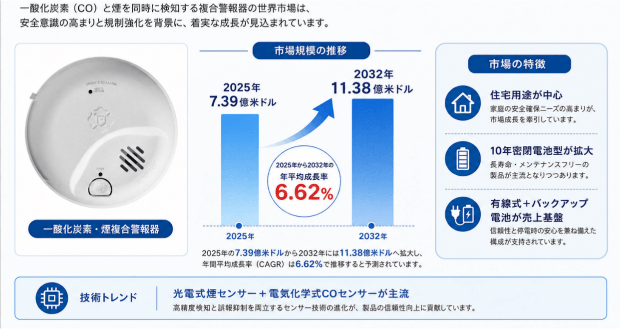 一酸化炭素・煙複合警報器世界市場の最新動向:2032年に1183百万米ドル規模へ到達見込み(2026年版)