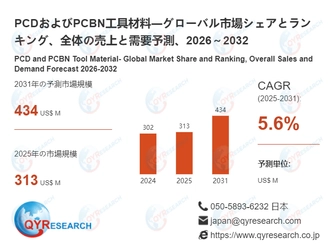 世界のPCDおよびPCBN工具材料市場規模2026-2032：競合状況、需要分析、成長予測