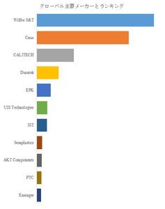 図.   世界の半導体ウェハーCMPリテーナリング市場におけるトップ11企業のランキングと市場シェア（2024年の調査データに基づく；最新のデータは、当社の最新調査データに基づいている）