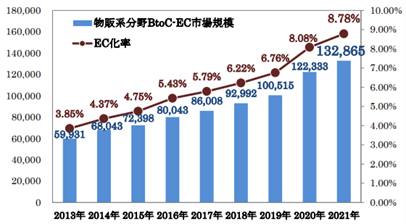 2022年8月12日 経済産業省発表 令和3年度 電子商取引に関する市場調査