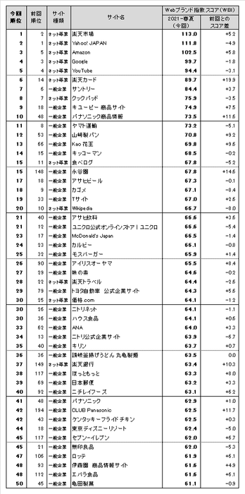 図表1● Webブランド指数　総合ランキング トップ50
