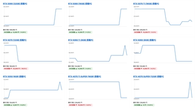 【独自調査】RTX 5070 Ti 搭載ゲーミングPCが1か月で -5.6％値下がり──国内最大級のゲーミングPC検索サイト「gg」が10月のBTO最安値トレンドを公開