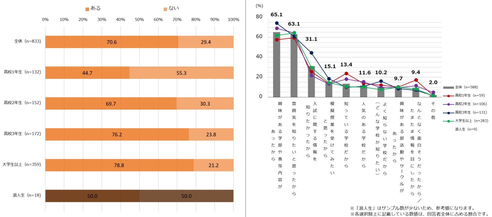 【図3】左:オープンキャンパスに行ったことがあるか(単一回答・n=833) ※「大学・専門学校に進学する予定はない」と回答した人を除外しています。 右:オープンキャンパスに行ったきっかけ(複数回答・n=588) ※「オープンキャンパスに行ったことがある」と回答した人にお聞きしています。 ※「大学・専門学校に進学する予定はない」と回答した人を除外しています。