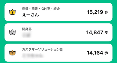 社内で実施したウォーキングイベントにて、見事社長の江尻が1位を獲得