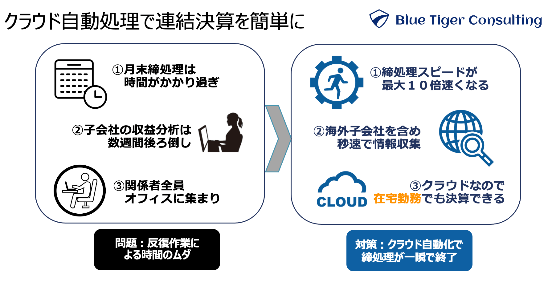 BTCが「連結会計forクラウドERP」ソリューションを提供開始します。 | 株式会社Blue Tiger Consulting