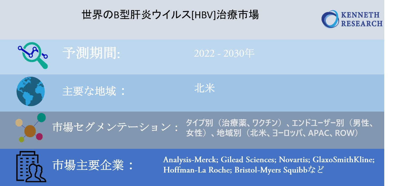 世界のB型肝炎ウイルス[HBV]治療市場-タイプ別（治療薬、ワクチン）、エンドユーザー別（男性、女性）、地域別（北米、ヨーロッパ、APAC、ROW）、国別展望2030年