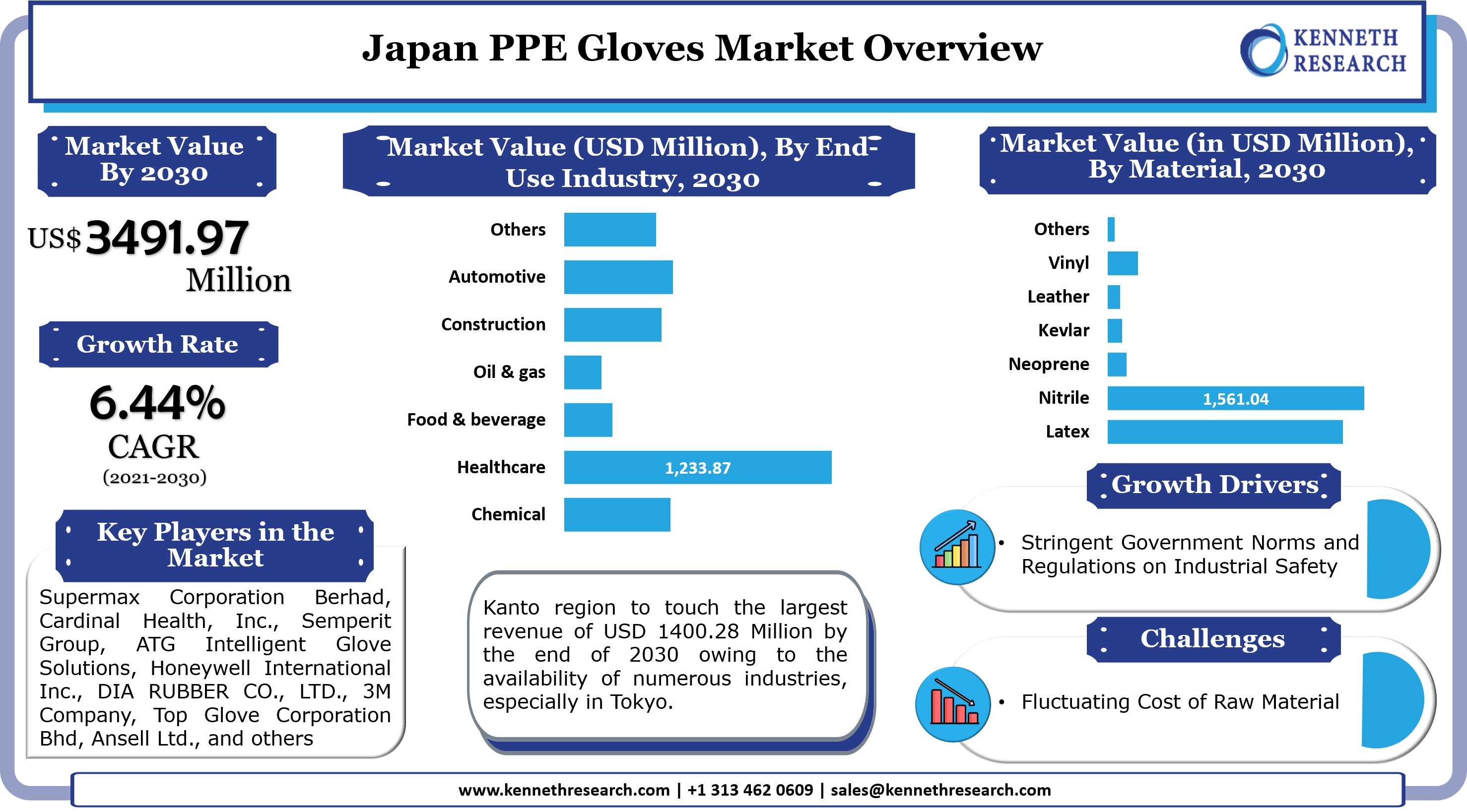 日本のPPE手袋市場は、医療サービスを提供する組織における手術数の増加により成長します。市場は2021年から2030年の間に6.44%のCAGRで成長する