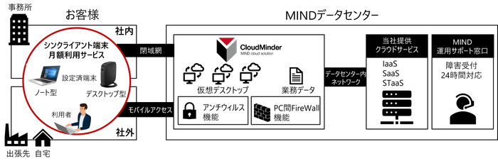 サービス構成図