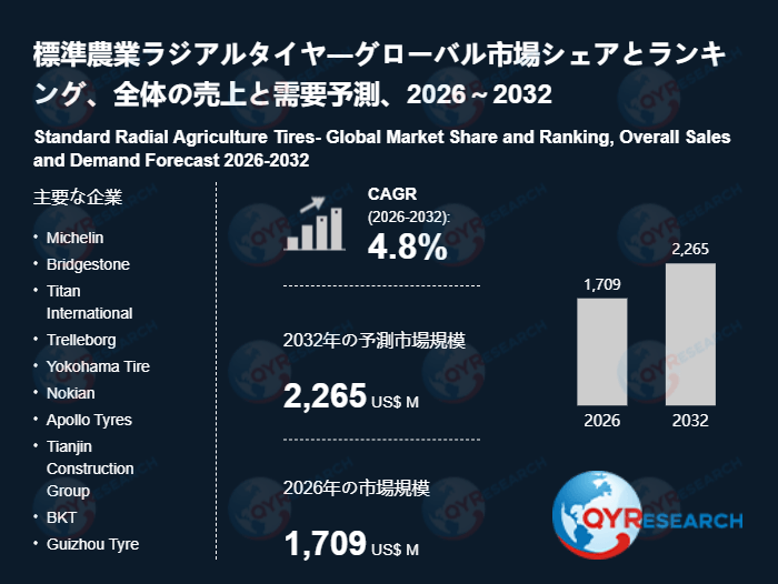 【最新予測】標準農業ラジアルタイヤ市場規模は2032年までに2265百万米ドルへ、CAGR4.8%で拡大（QYResearch）