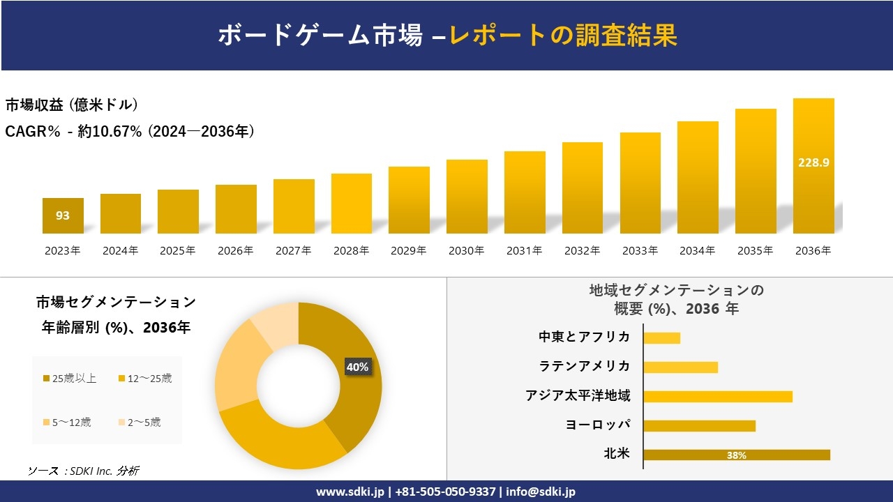 ボードゲーム市場の発展、傾向、需要、成長分析および予測2024ー2036年