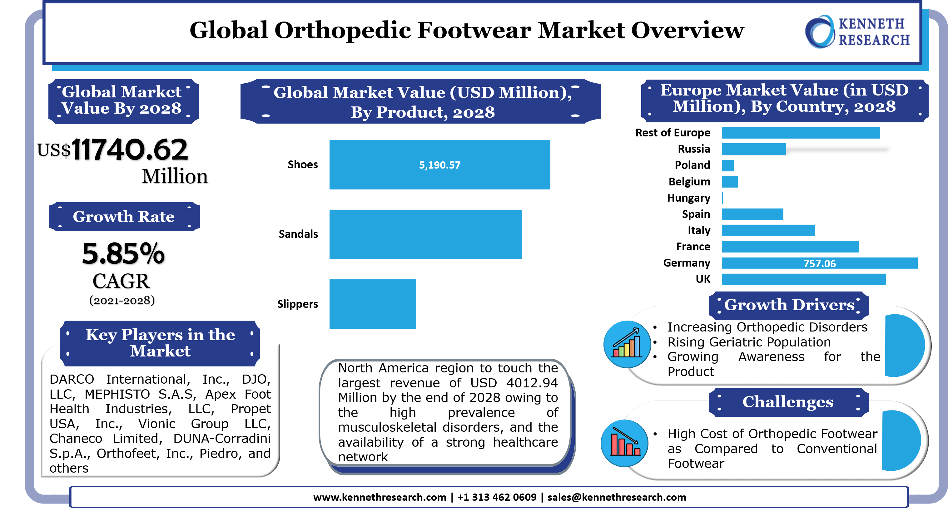 世界の整形外科用履物市場は、整形外科疾患に対する懸念の高まりにより成長します。市場は2021年から2028年の間に5.85%のCAGRで成長する