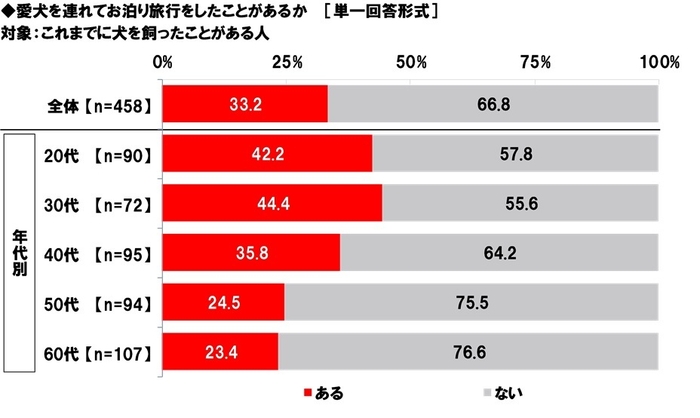 愛犬を連れてお泊り旅行をしたことがあるか