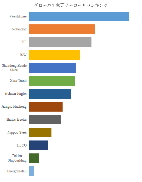 図. 世界のクラッド鋼板市場におけるトップ13企業のランキングと市場シェア(2024年の調査データに基づく;最新のデータは、当社の最新調査データに基づいている)