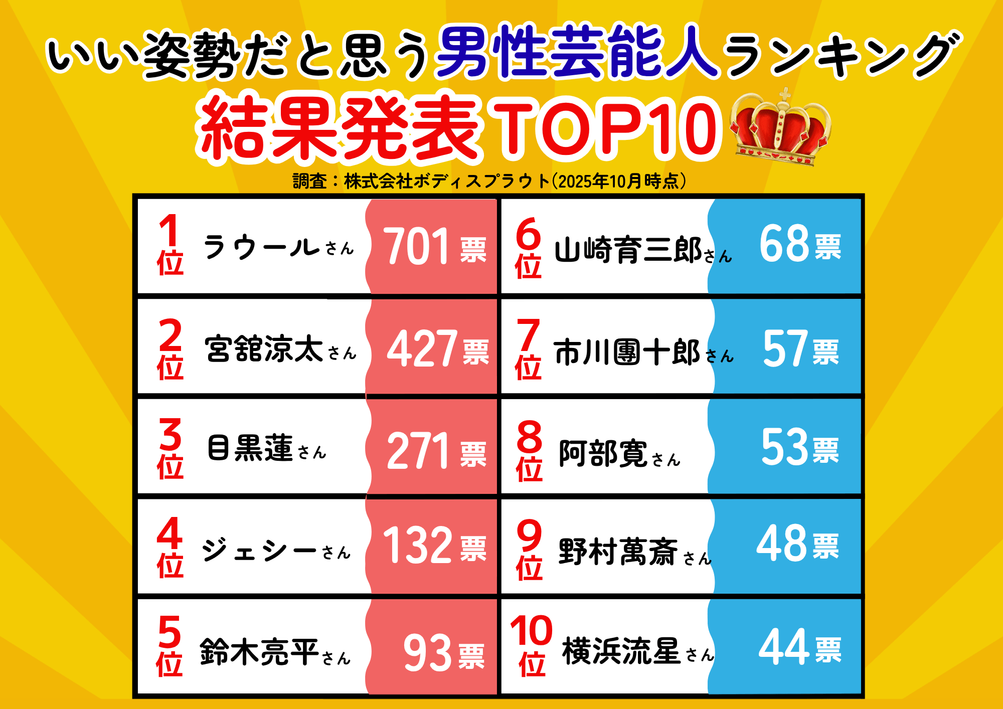 いい姿勢だと思う芸能人ランキング(男性部門)