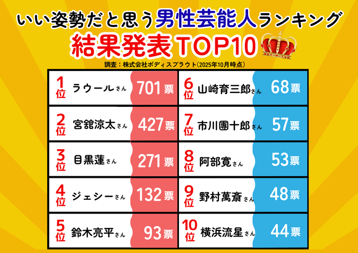 いい姿勢だと思う芸能人ランキング(男性部門)