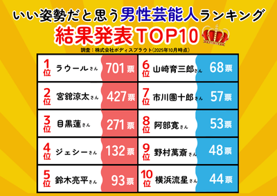 いい姿勢だと思う芸能人ランキング（男性部門）