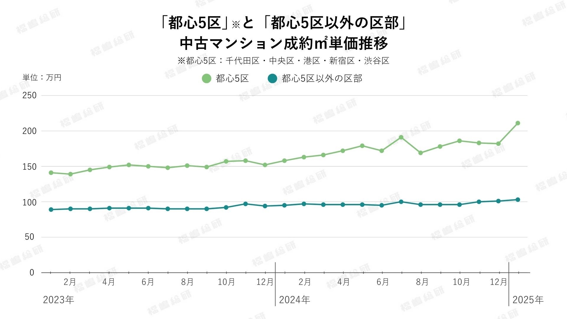 グラフ3:「都心5区」と「都心5区以外の区部」 中古マンション成約㎡単価推移(出典:福嶋総研)