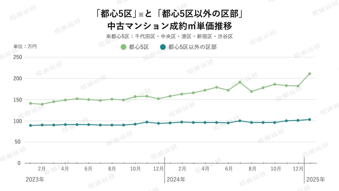 グラフ3:「都心5区」と「都心5区以外の区部」 中古マンション成約㎡単価推移(出典:福嶋総研)