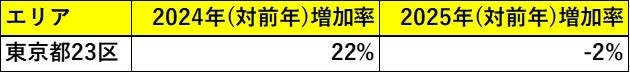 「港区は強気、湾岸は慎重」。再販マンションが示す東京マンション市場の転換点
