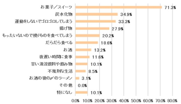 表9 太りにくい体質に「とてもなりたい」「なりたい」と回答した方に太るとわかっていてもやめられないことは何ですか<女性>【N=129】