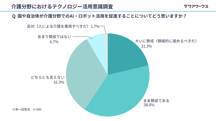 国や自治体による、AI・ロボット活用促進への意見
