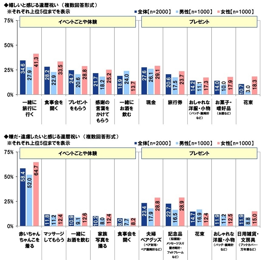 嬉しいと感じる/嫌だ・遠慮したいと感じる還暦祝い
