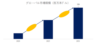 上記の図表／データは、YHResearchの最新レポート「グローバル液体クラトム抽出物のトップ会社の市場シェアおよびランキング 2025」