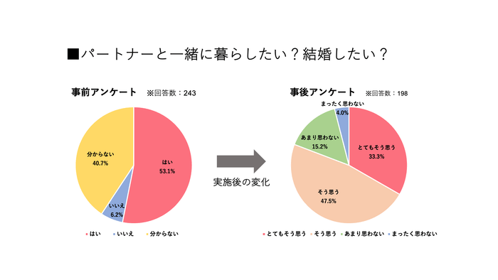 パートナーと共に暮らしたい?結婚したい?
