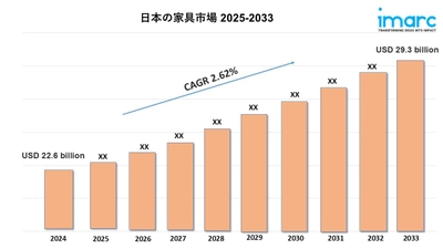 日本の家具市場規模は2033年に293億米ドルに達すると予測｜年平均成長率2.62%で成長