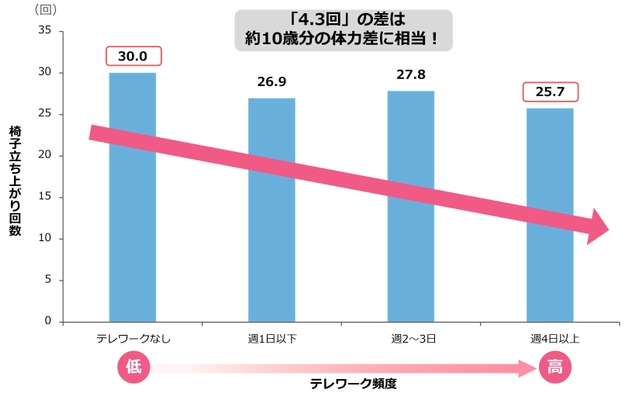 高頻度のテレワークが体力低下につながる可能性！ ―厚生労働科学研究班が研究成果を発表―