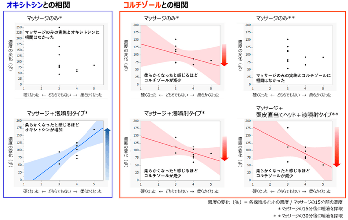 図2 頭皮が柔らかくなった感覚とオキシトシン及びコルチゾールの相関