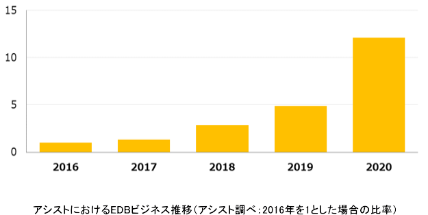 アシスト、全世界で5,000社以上が利用するEDB製品の販売活動において「Best Performance Partner - Japan」「Best Performance Partner - APJ」を受賞