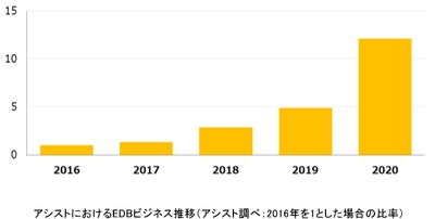アシスト、全世界で5,000社以上が利用するEDB製品の販売活動において「Best Performance Partner - Japan」「Best Performance Partner - APJ」を受賞