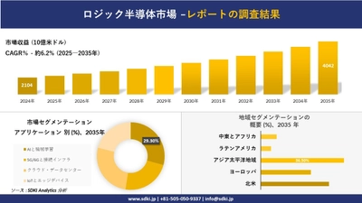 ロジック半導体市場の発展、傾向、需要、成長分析及び予測2025－2035年