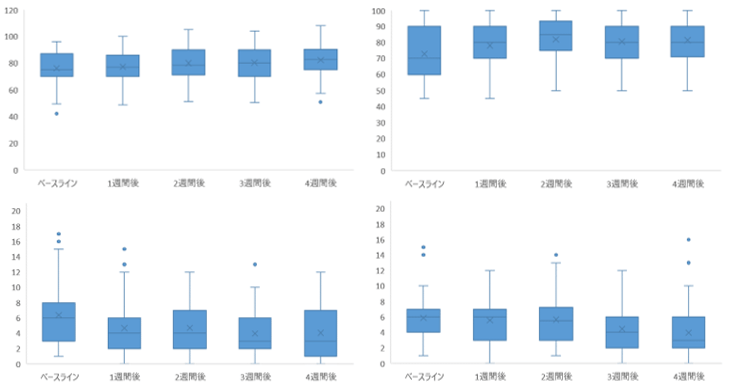 図:解析結果(左上)生活の質に関するスコア、(右上)がん患者の健康状態の自己評価に関するスコア、(左下)抑うつに関するスコア、(右下)不安に関するスコア