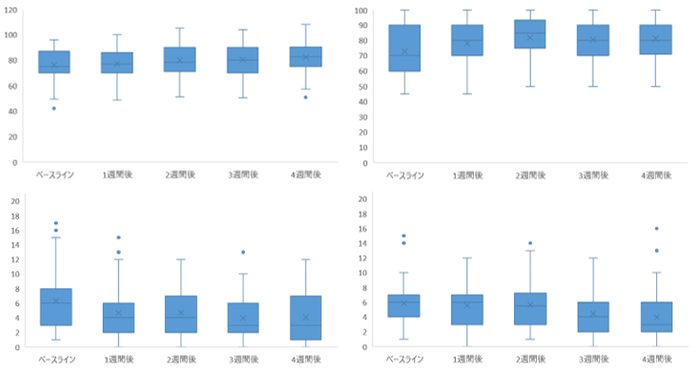 図:解析結果(左上)生活の質に関するスコア、(右上)がん患者の健康状態の自己評価に関するスコア、(左下)抑うつに関するスコア、(右下)不安に関するスコア
