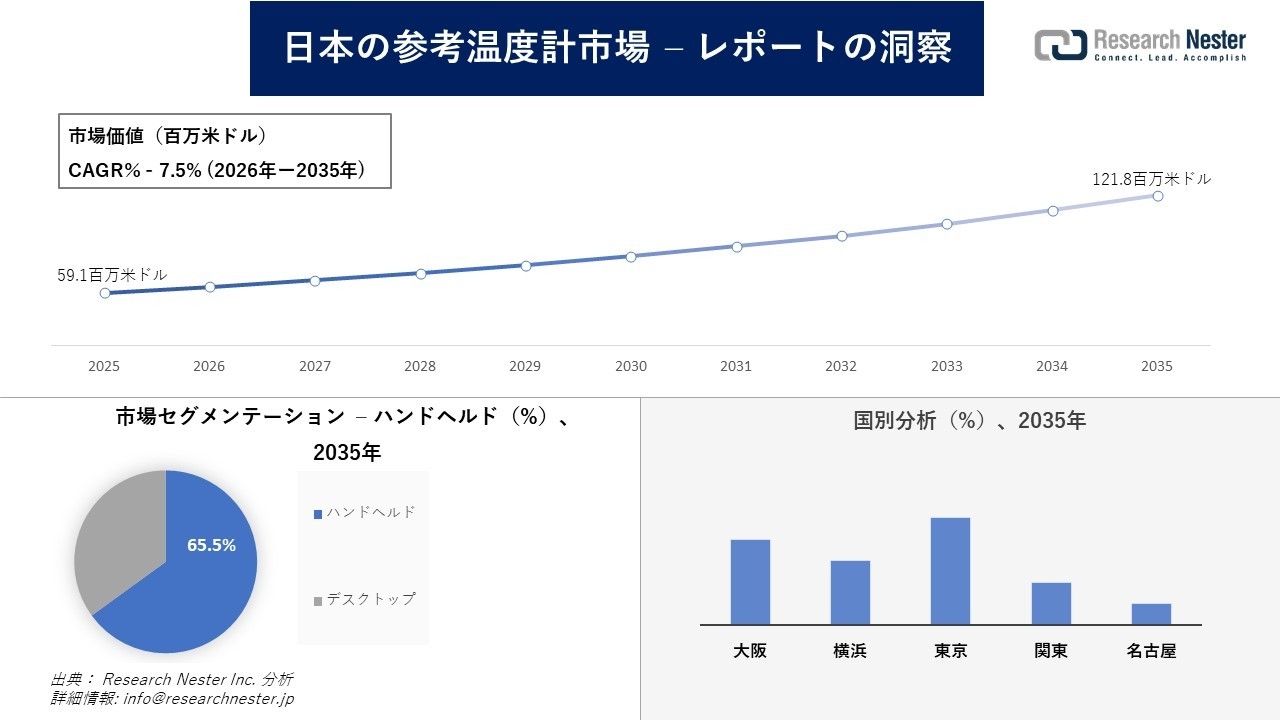 日本の参考温度計市場調査の発展、傾向、需要、成長分析および予測2026―2035年