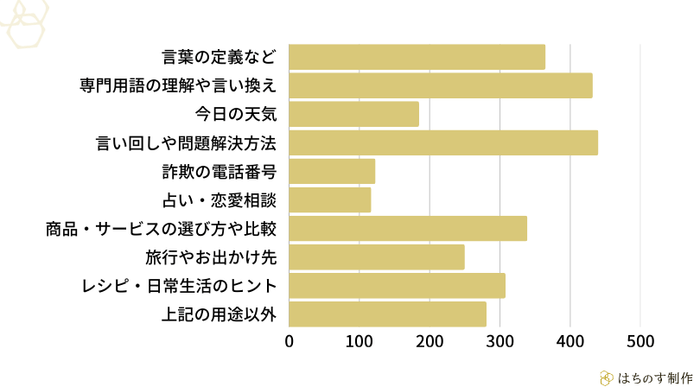 以前のアンケートで、生成AIで調べものをしたことがあるとお答えの方にお伺いします。生成AI(ChatGPTなど)を使って、何を「調べた」ことがありますか？