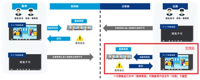 車内防犯カメラの映像・音声確認を 相互直通運転車両へ拡大 ～相互直通運転車両における車内防犯カメラ相互参照の 運用を開始します～