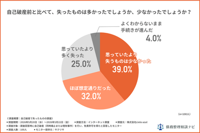 自己破産前に比べて、失ったものは多かったでしょうか？少なかったでしょうか？